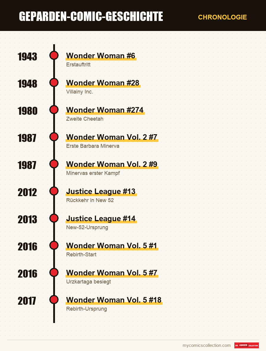 Chronologie der Ausgaben und Serien von Cheetah