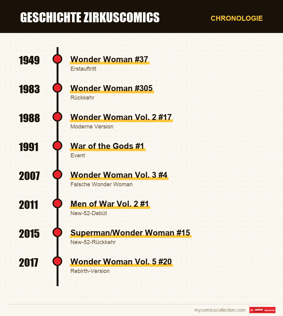 Chronologie der Ausgaben und Serien von Circe