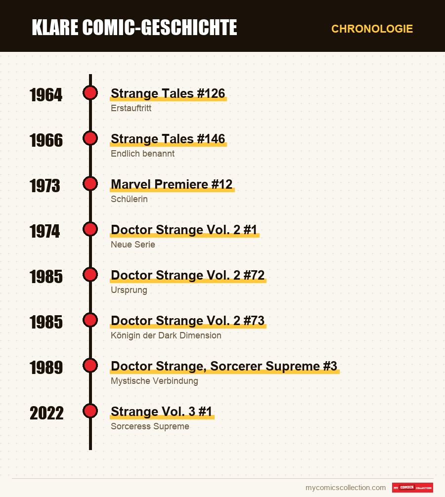 Chronologie der Ausgaben und Serien von Clea