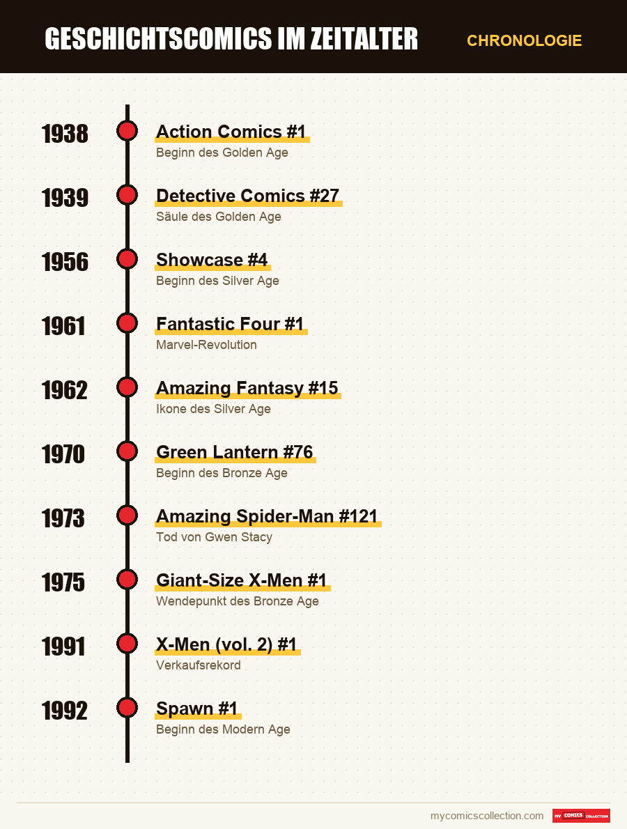 Chronologie der Ausgaben und Serien von Golden Age → Modern Age