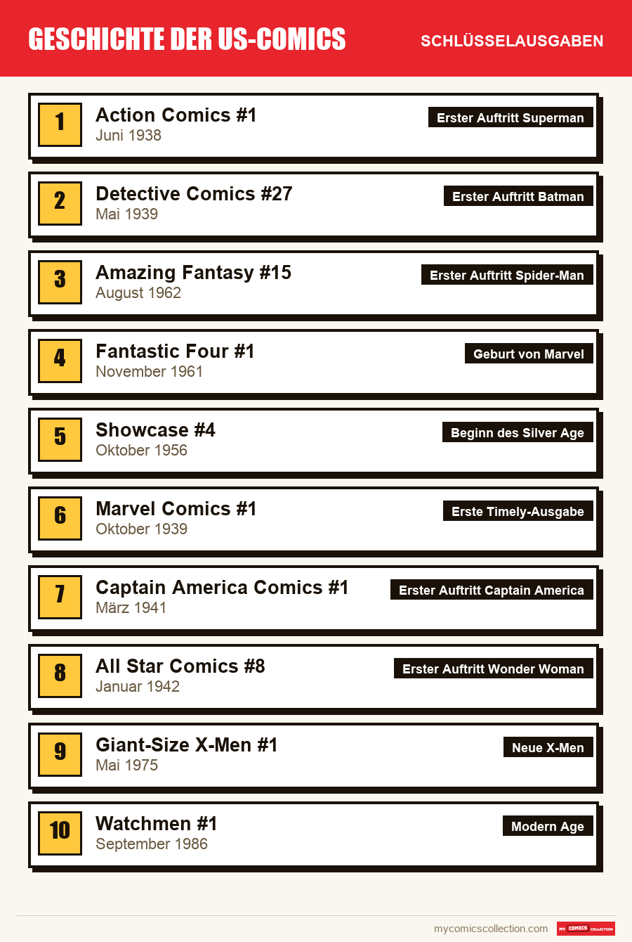 Die Schlüsselausgaben von Comics US nach Bedeutung