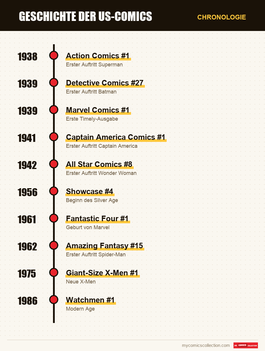 Chronologie der Ausgaben und Serien von Comics US