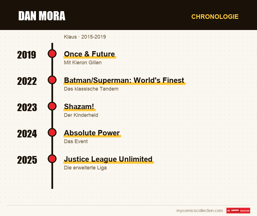 Chronologie der Ausgaben und Serien von Dan Mora
