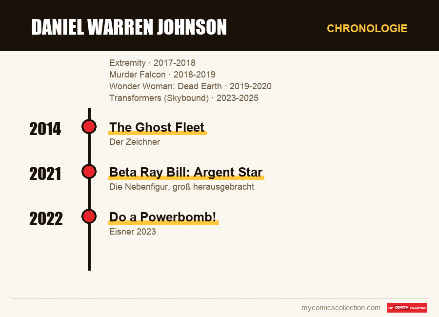 Chronologie der Ausgaben und Serien von Daniel Warren Johnson