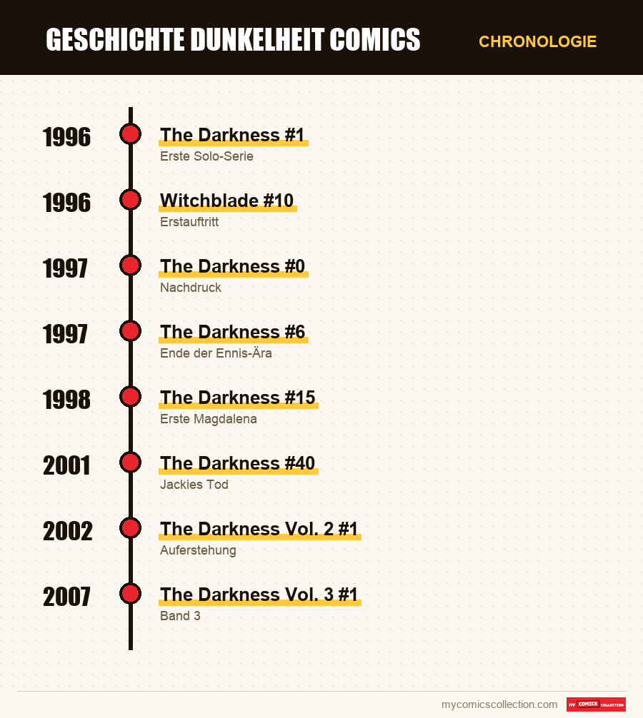 Chronologie der Ausgaben und Serien von Darkness