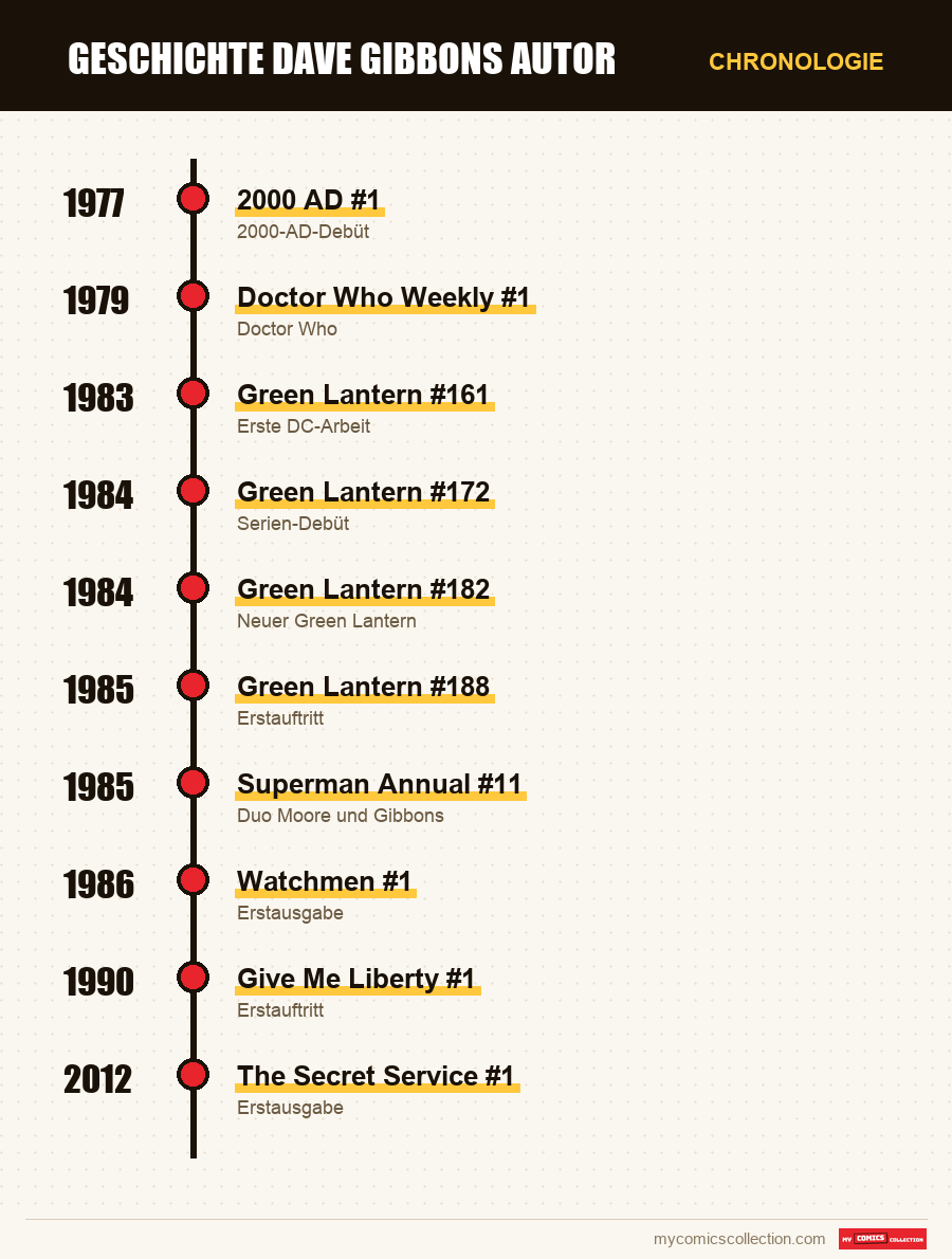 Chronologie der Ausgaben und Serien von Dave Gibbons