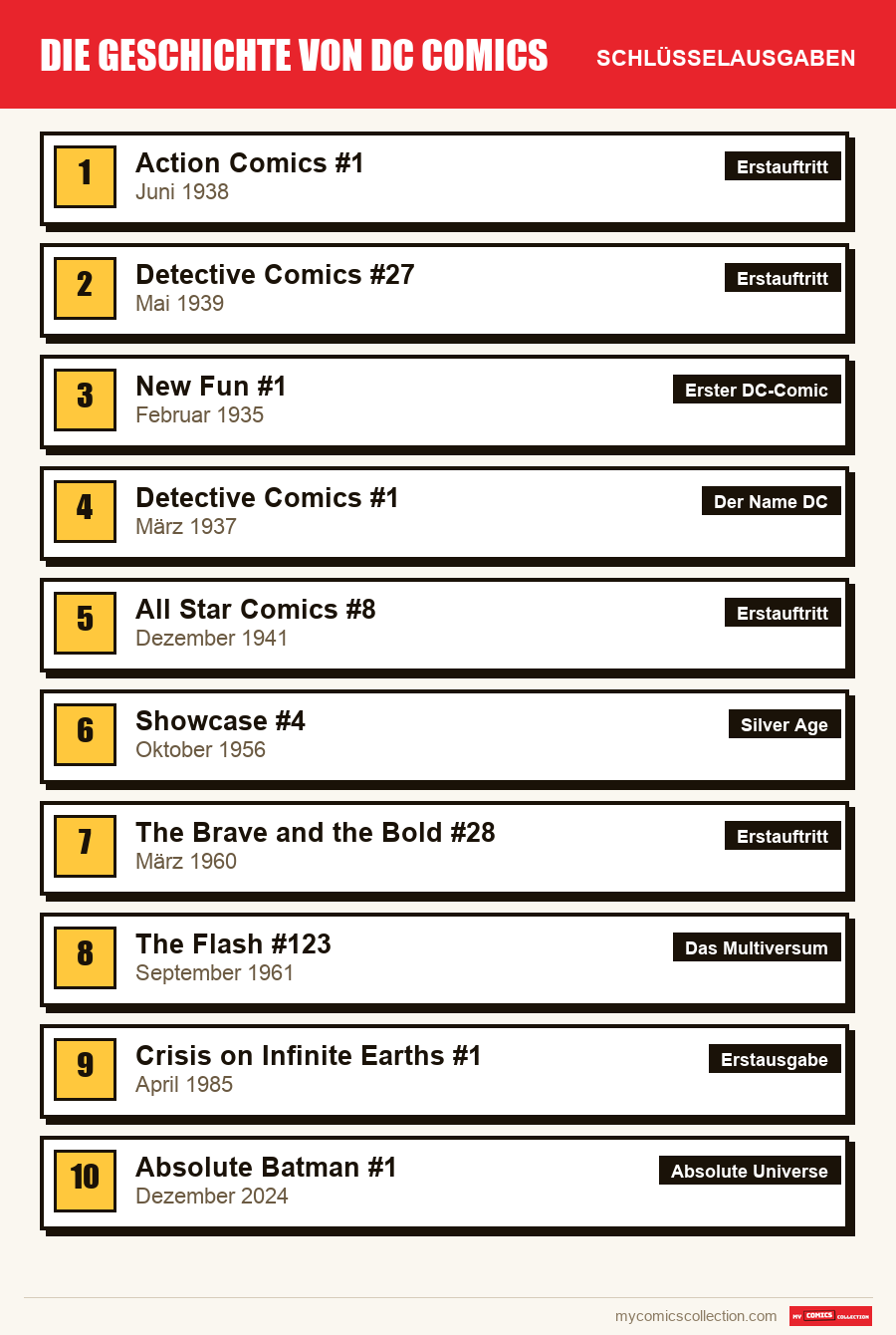 Die Schlüsselausgaben von DC Comics nach Bedeutung
