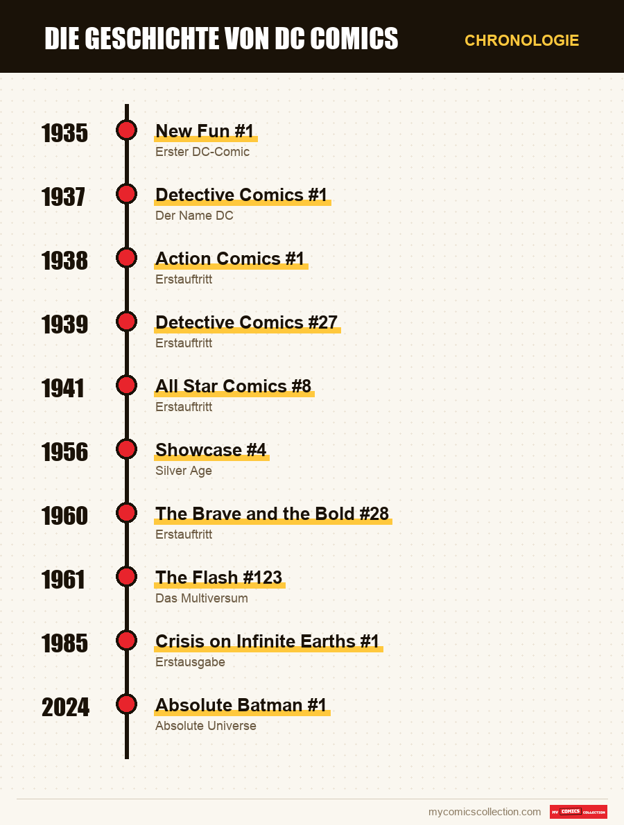 Chronologie der Ausgaben und Serien von DC Comics