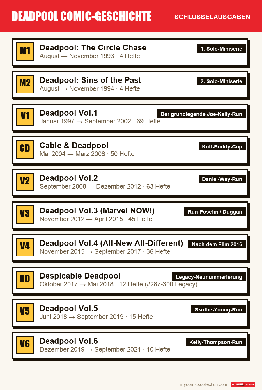 Die Schlüsselausgaben von Deadpool Comic-Geschichte nach Bedeutung