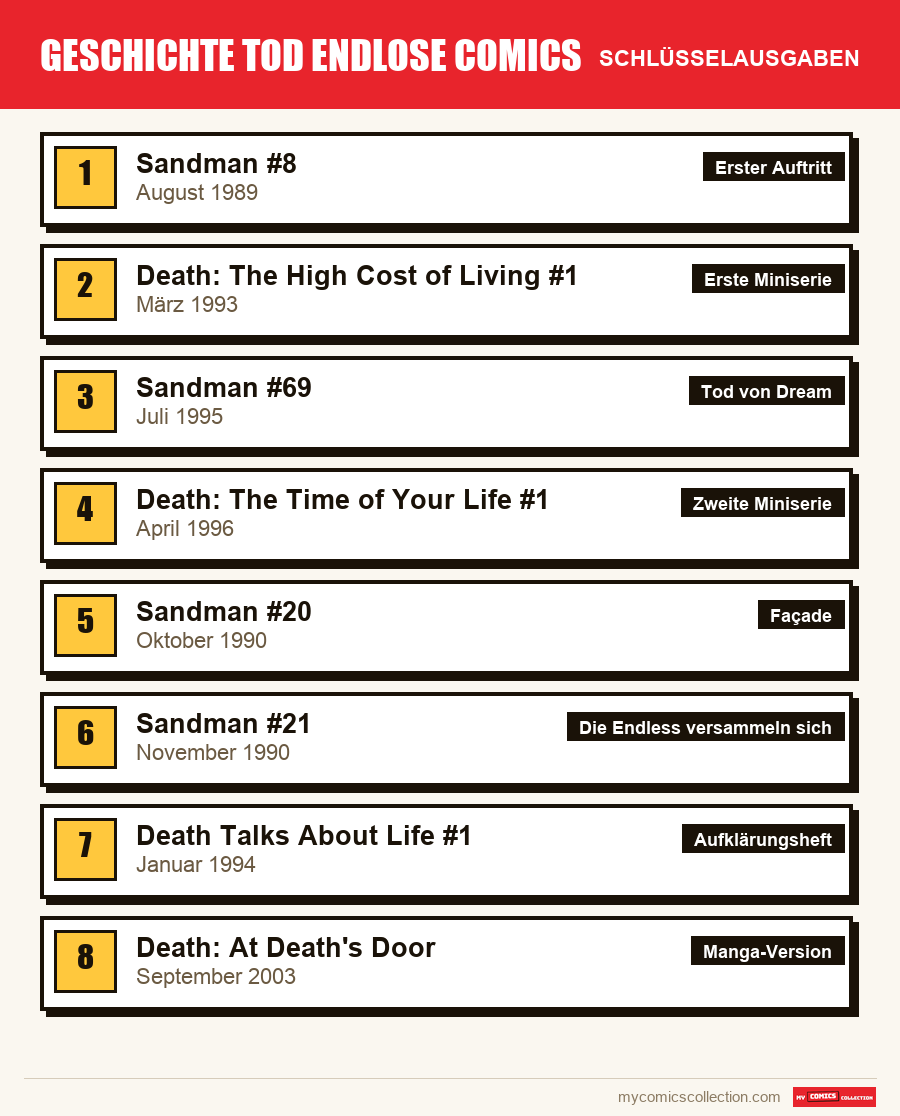 Die Schlüsselausgaben von Death (Endless) nach Bedeutung