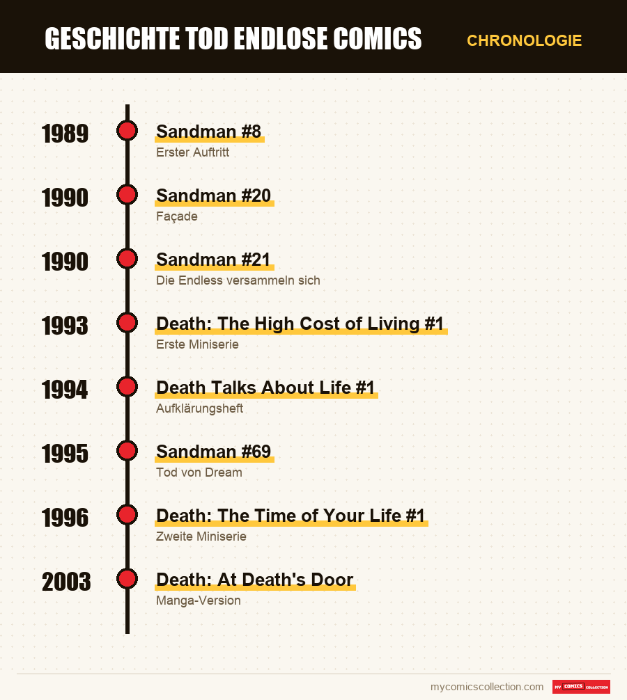 Chronologie der Ausgaben und Serien von Death (Endless)