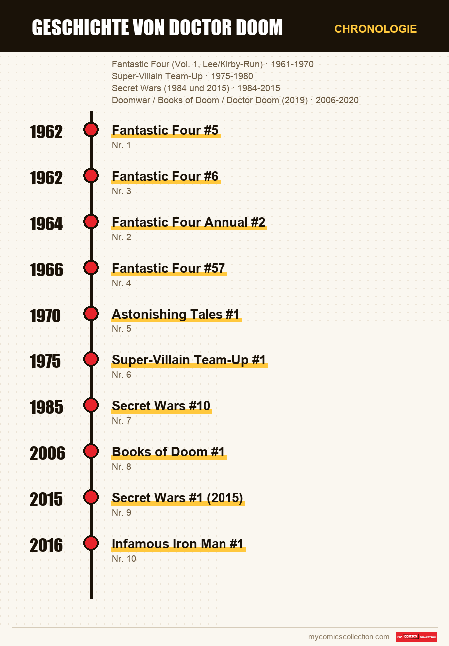 Chronologie der Ausgaben und Serien von Geschichte von Doctor Doom