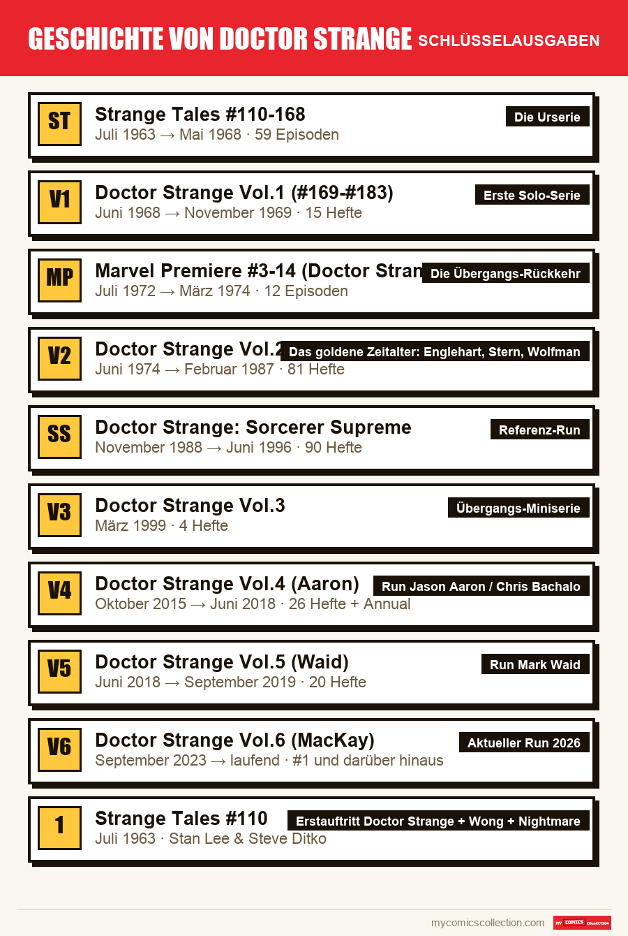 Die Schlüsselausgaben von Geschichte von Doctor Strange nach Bedeutung