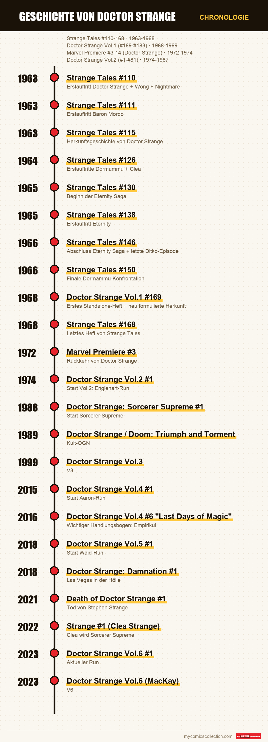 Chronologie der Ausgaben und Serien von Geschichte von Doctor Strange