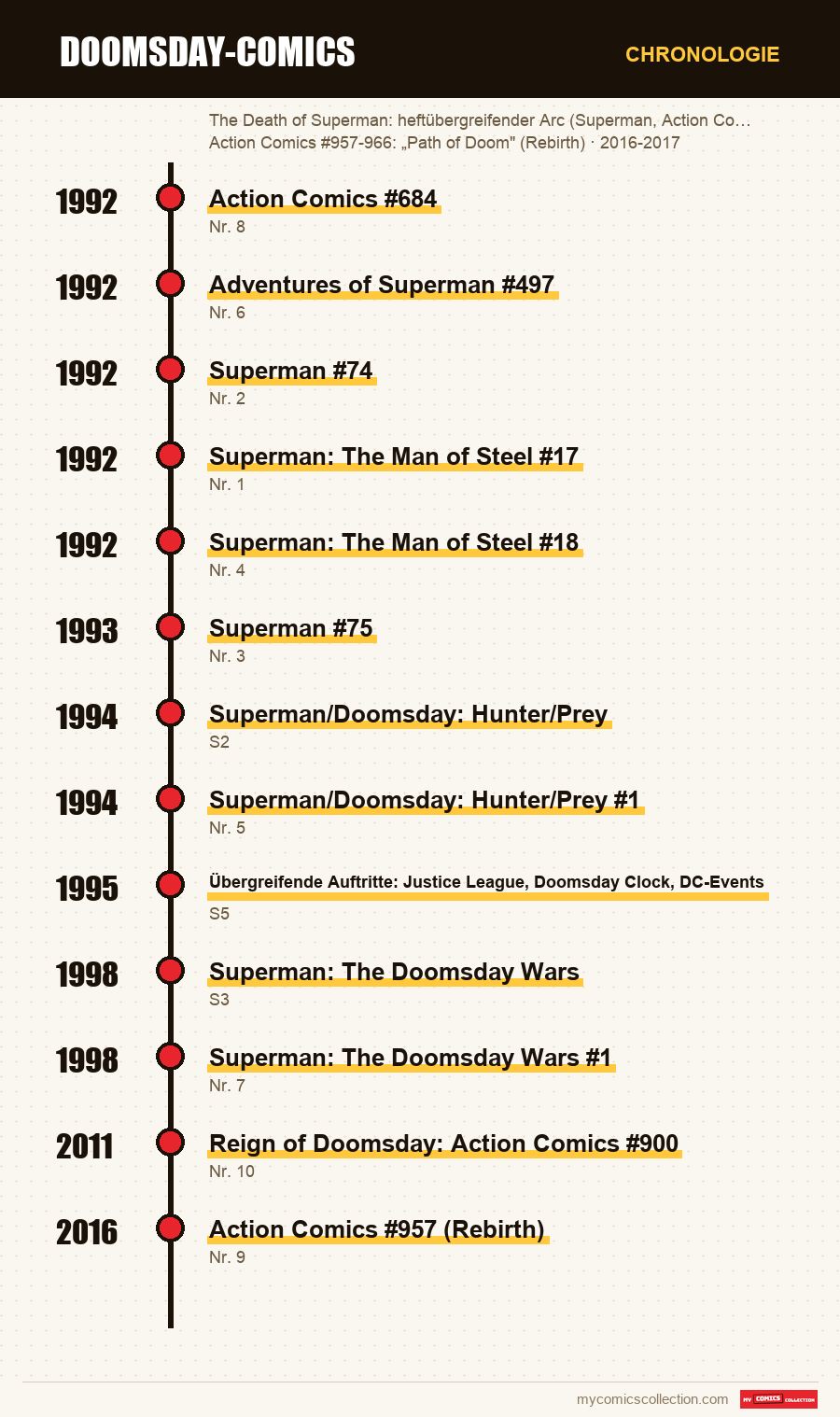 Chronologie der Ausgaben und Serien von Doomsday-Comics