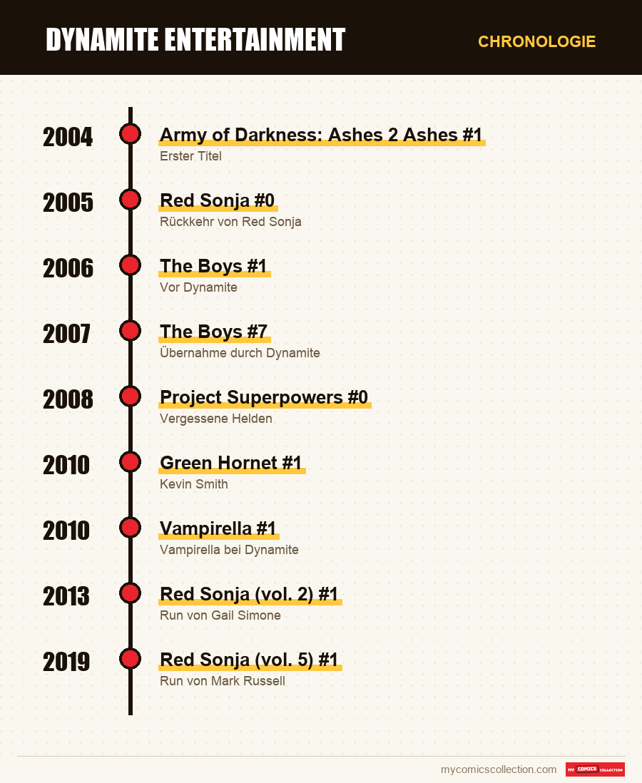 Chronologie der Ausgaben und Serien von Dynamite Entertainment