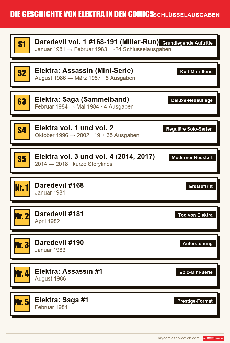 Die Schlüsselausgaben von Die Geschichte von Elektra in den Comics nach Bedeutung