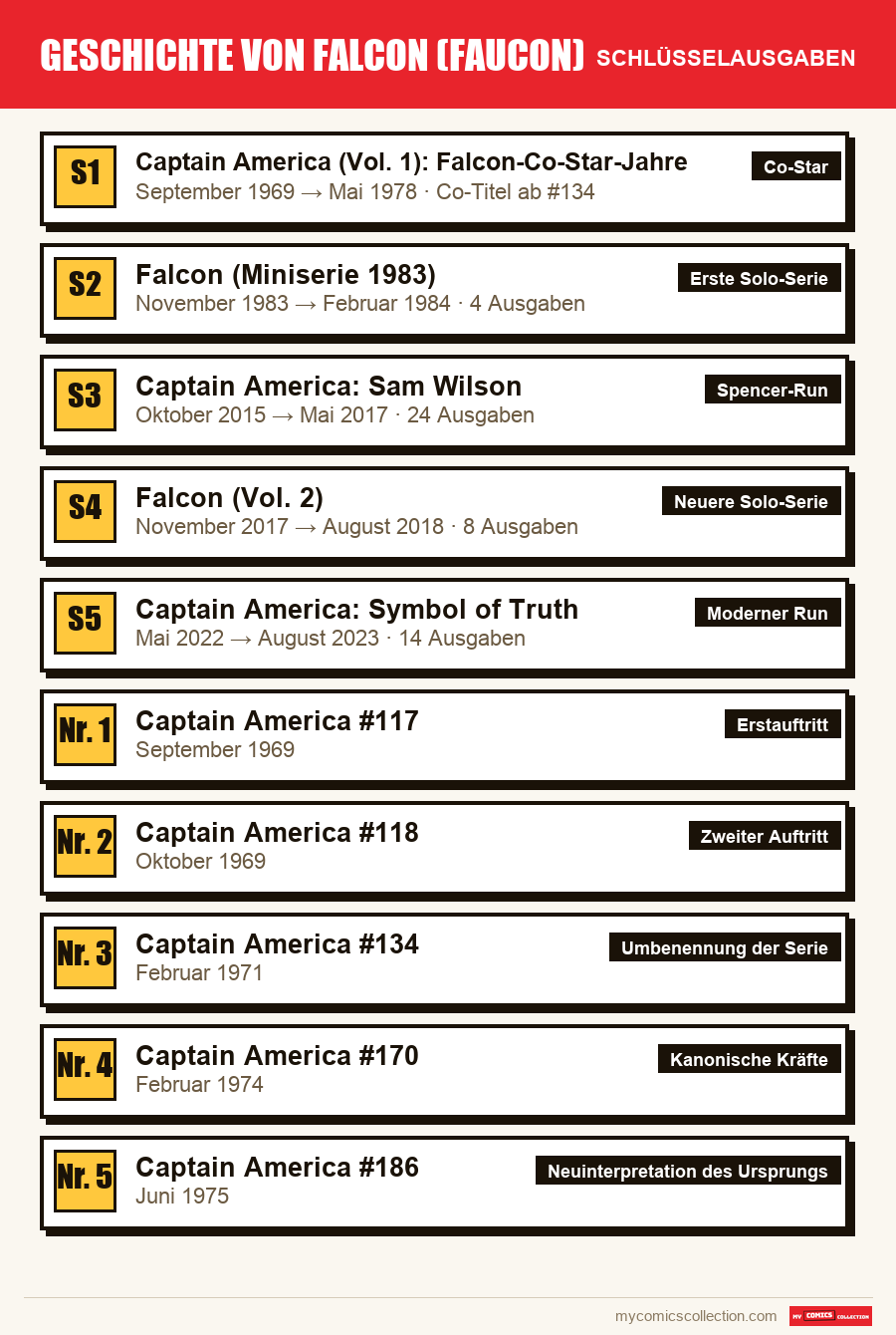 Die Schlüsselausgaben von Geschichte von Falcon (Faucon) nach Bedeutung