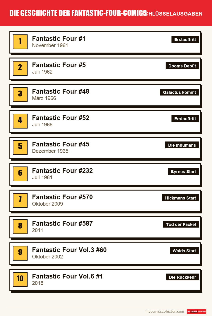 Die Schlüsselausgaben von Fantastic-Four-Comics nach Bedeutung