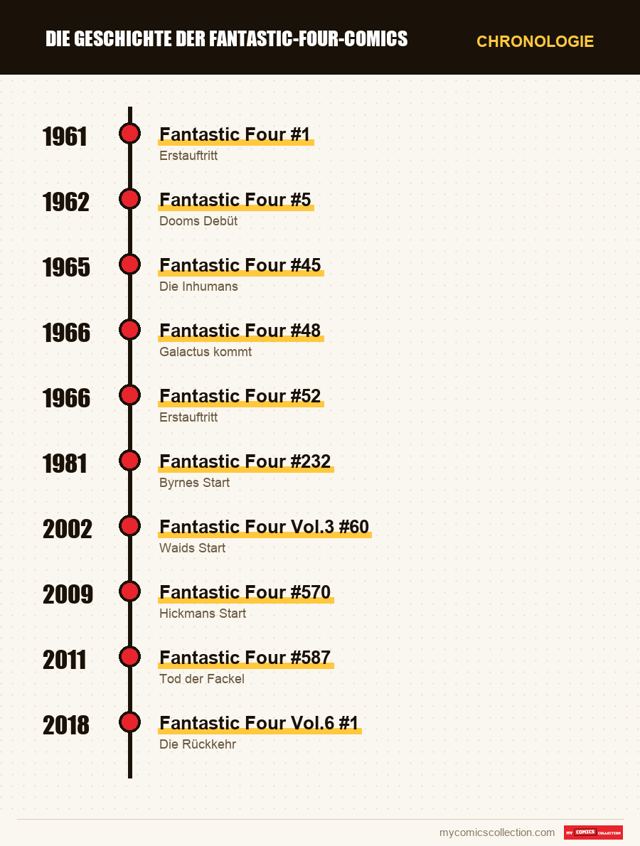 Chronologie der Ausgaben und Serien von Fantastic-Four-Comics