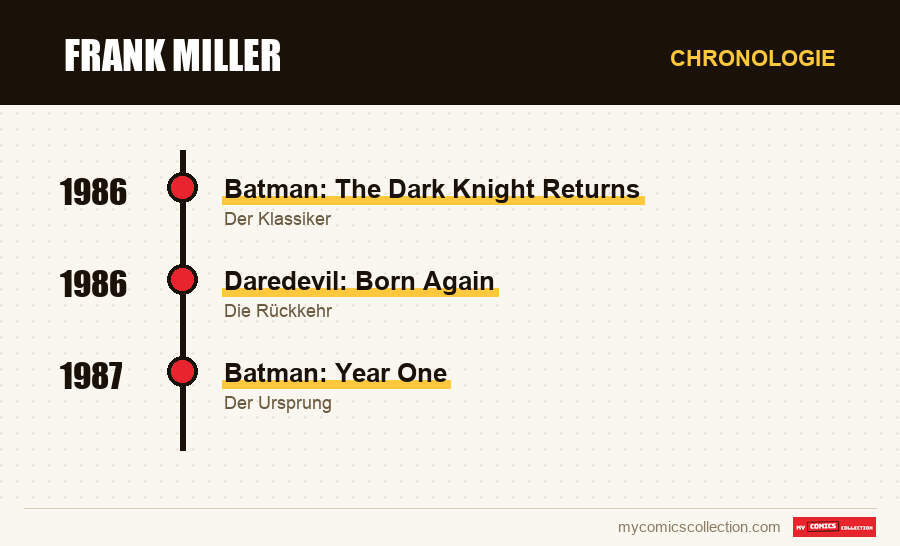 Chronologie der Ausgaben und Serien von Frank Miller