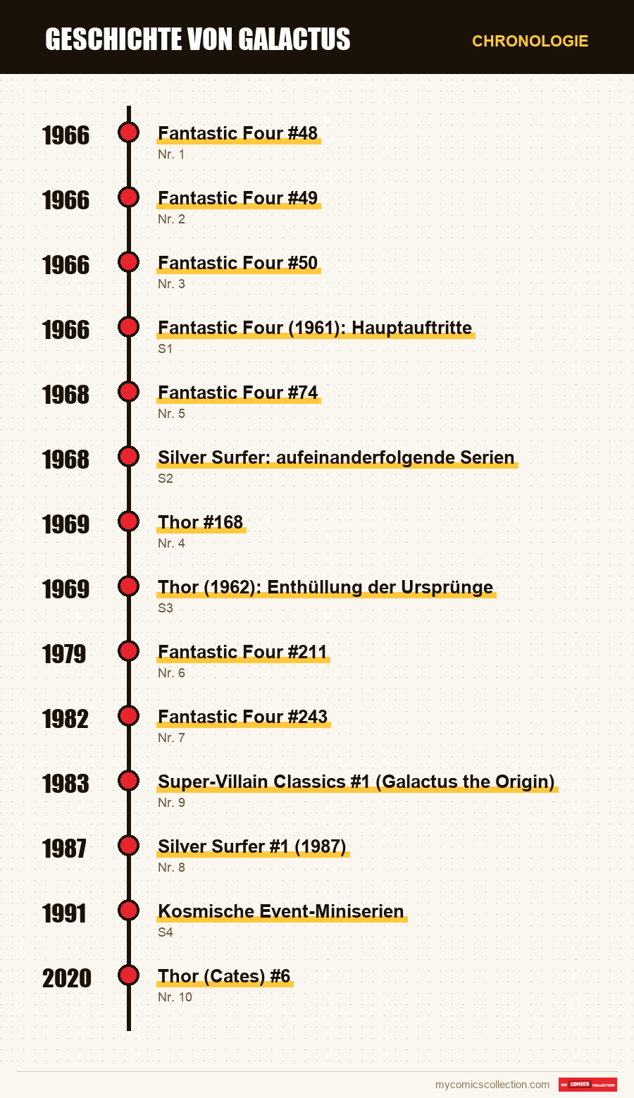 Chronologie der Ausgaben und Serien von Geschichte von Galactus