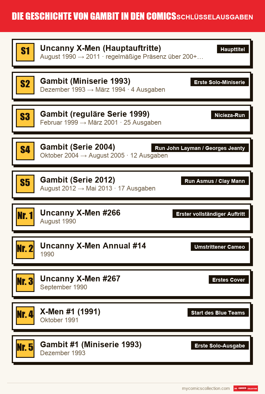 Die Schlüsselausgaben von Die Geschichte von Gambit in den Comics nach Bedeutung