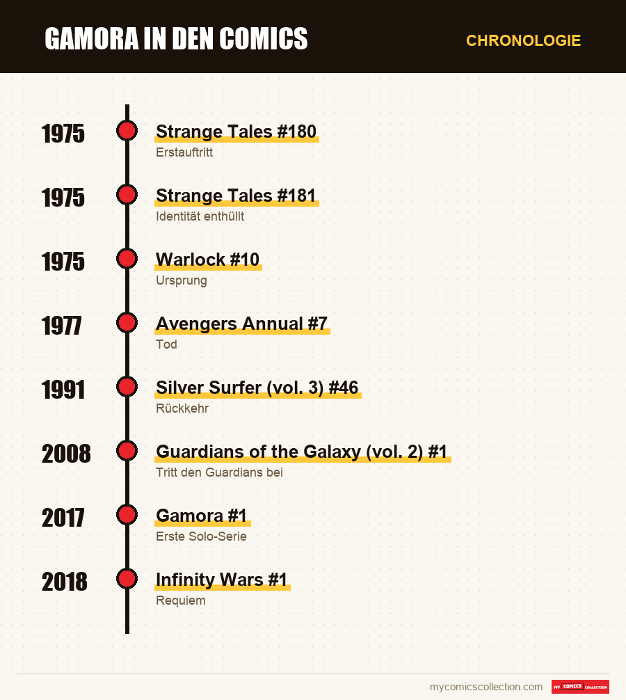 Chronologie der Ausgaben und Serien von Gamora