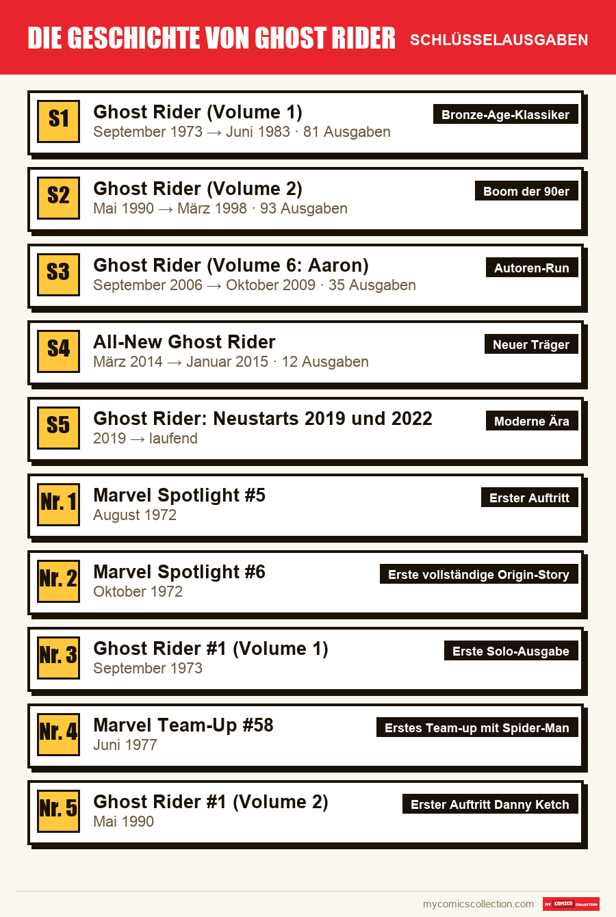 Die Schlüsselausgaben von Die Geschichte von Ghost Rider nach Bedeutung