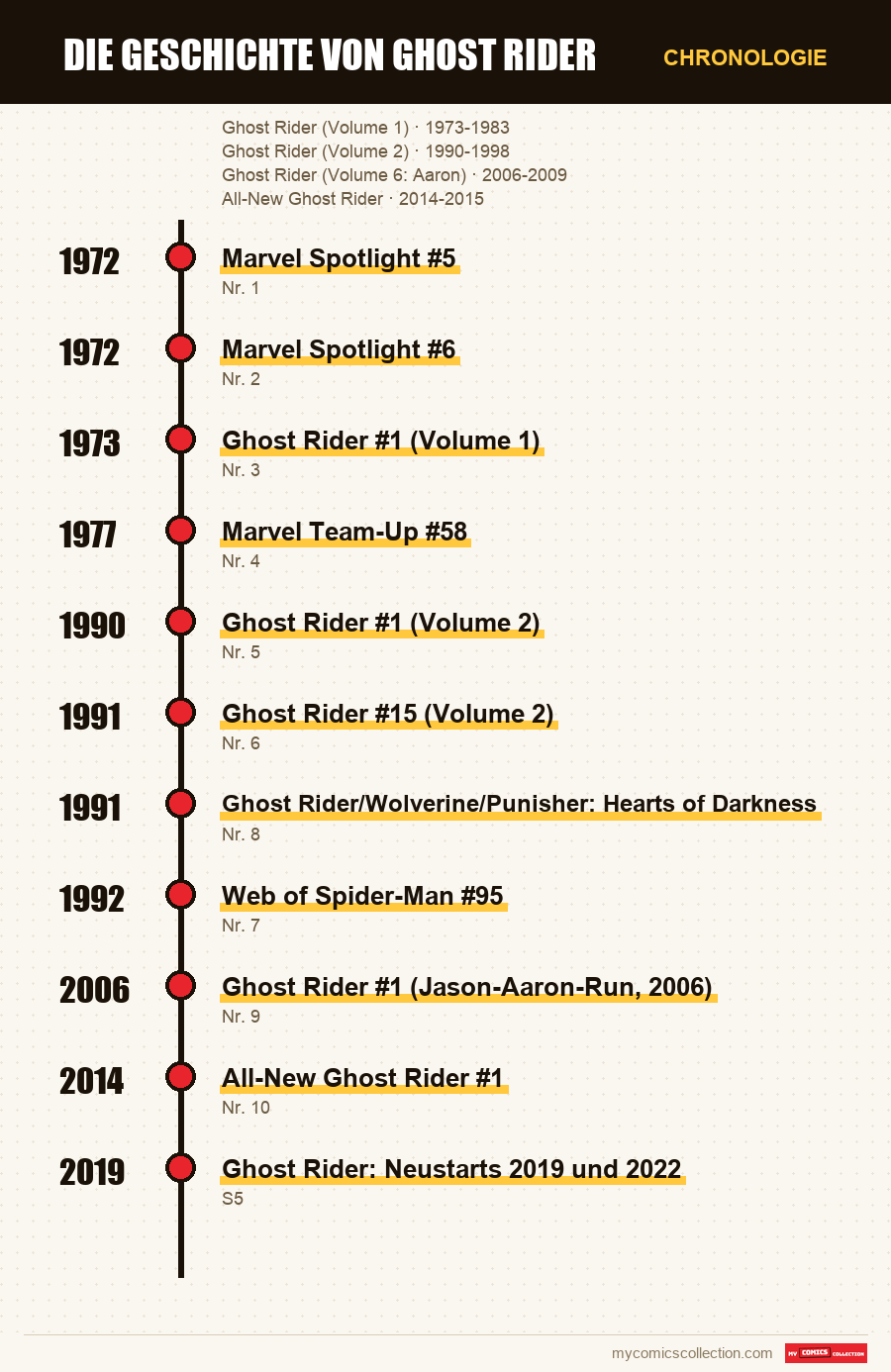 Chronologie der Ausgaben und Serien von Die Geschichte von Ghost Rider