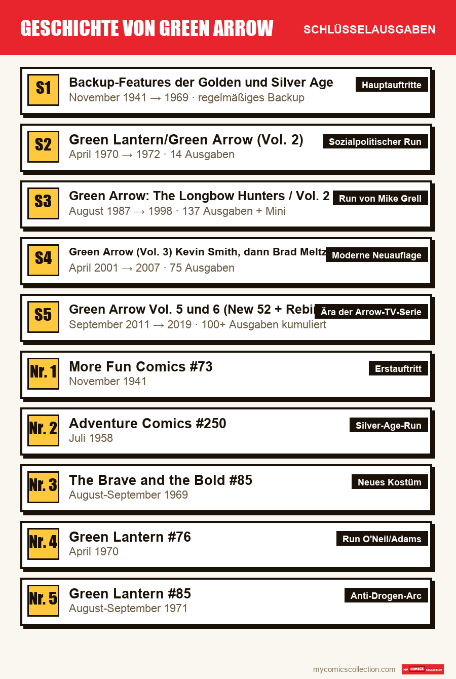 Die Schlüsselausgaben von Geschichte von Green Arrow nach Bedeutung