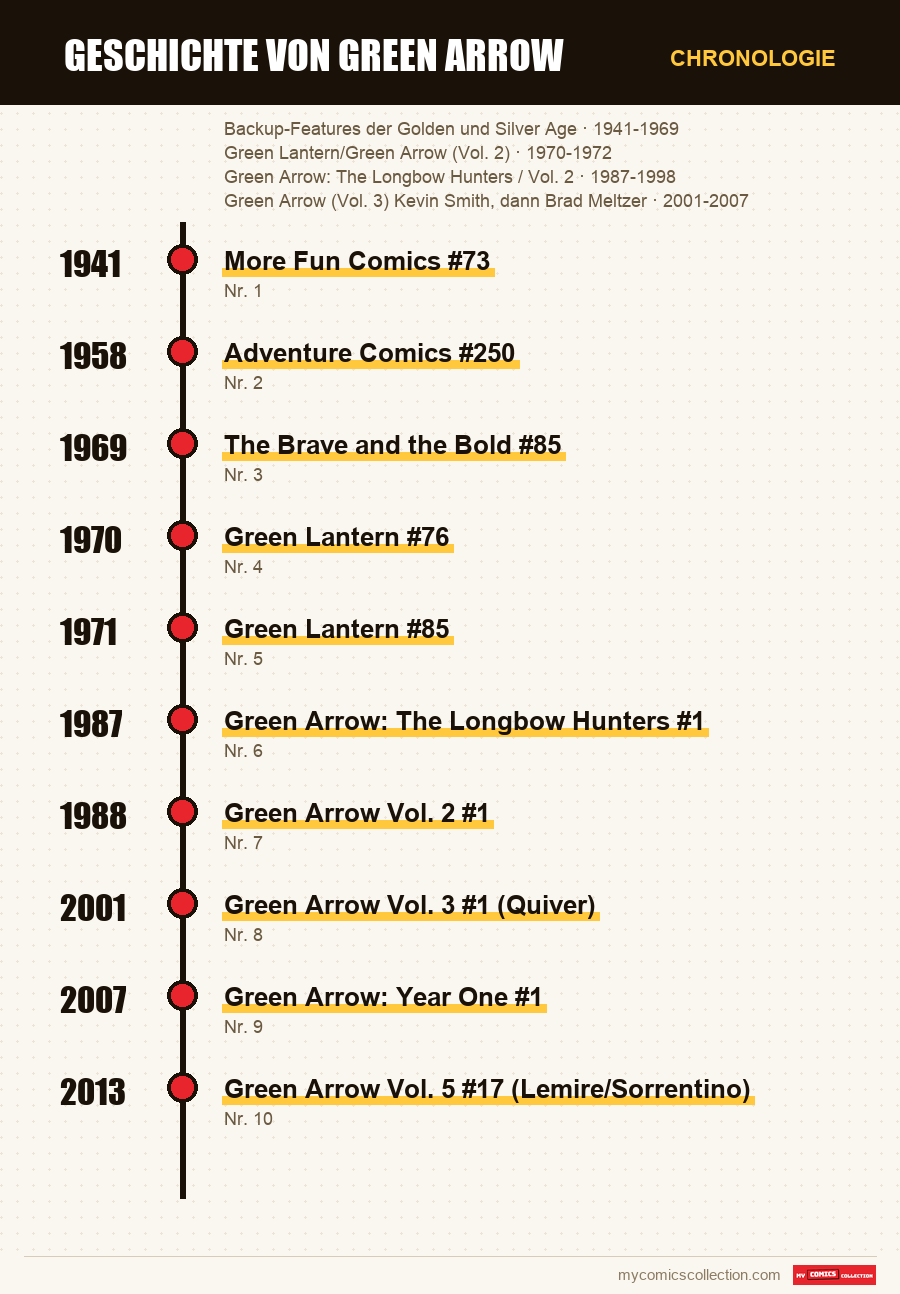 Chronologie der Ausgaben und Serien von Geschichte von Green Arrow