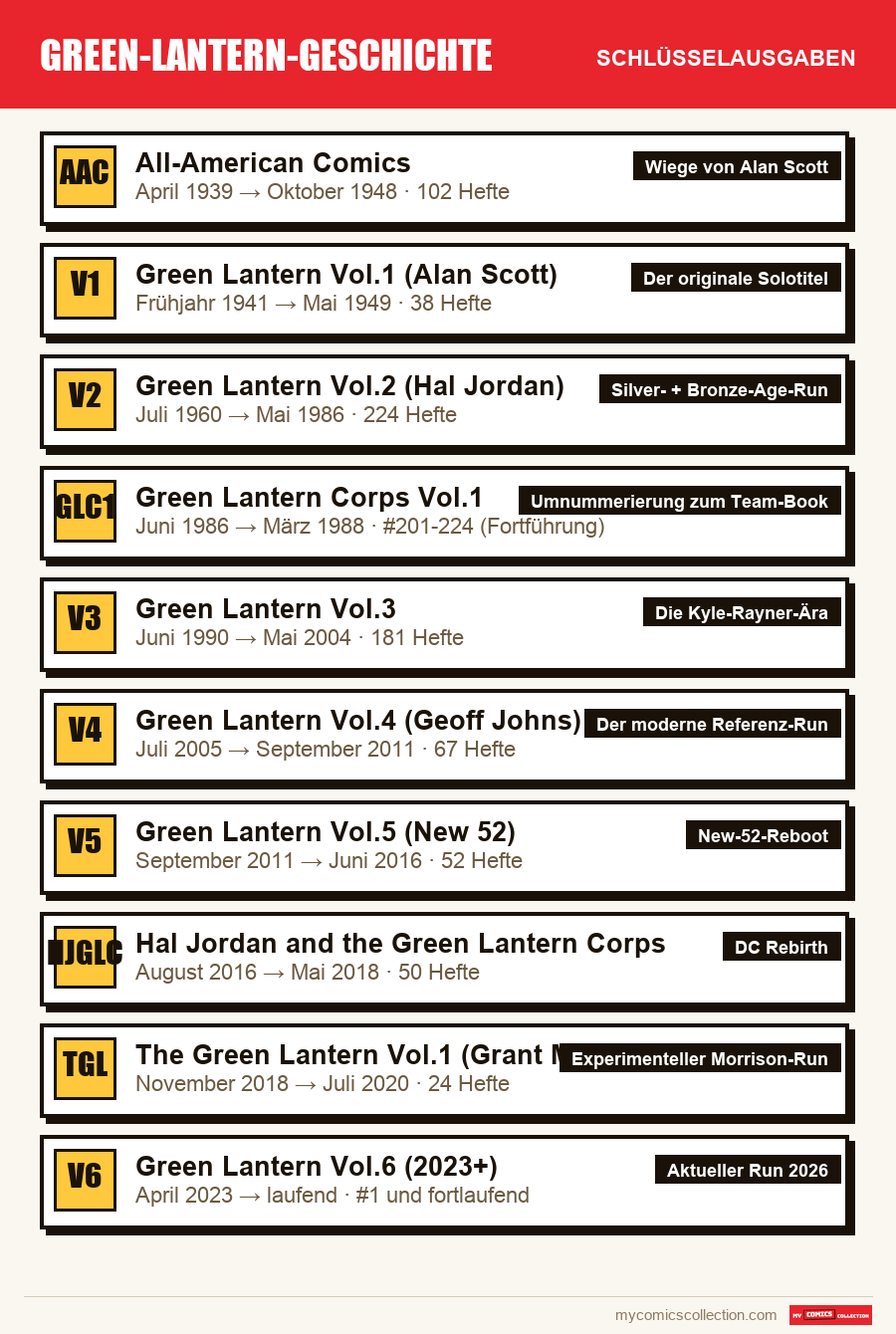 Die Schlüsselausgaben von Green-Lantern-Geschichte nach Bedeutung