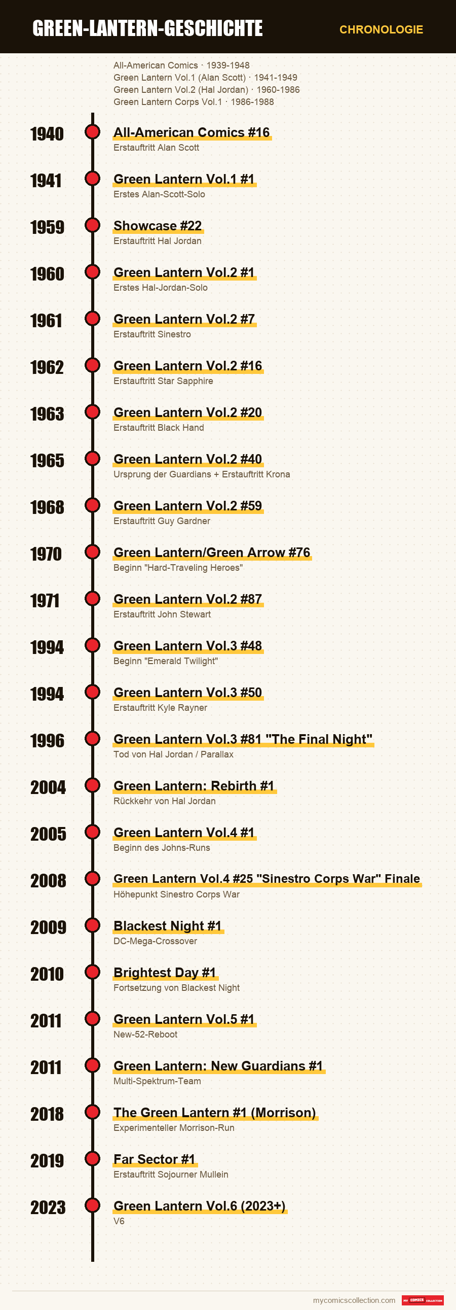 Chronologie der Ausgaben und Serien von Green-Lantern-Geschichte