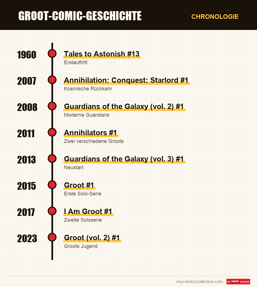Chronologie der Ausgaben und Serien von Groot