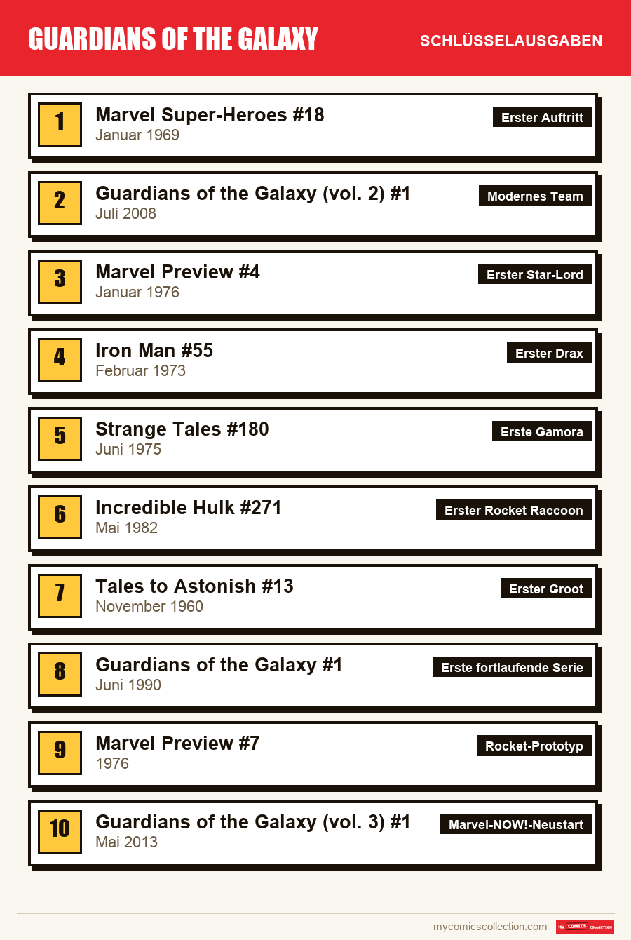 Die Schlüsselausgaben von Guardians of the Galaxy nach Bedeutung