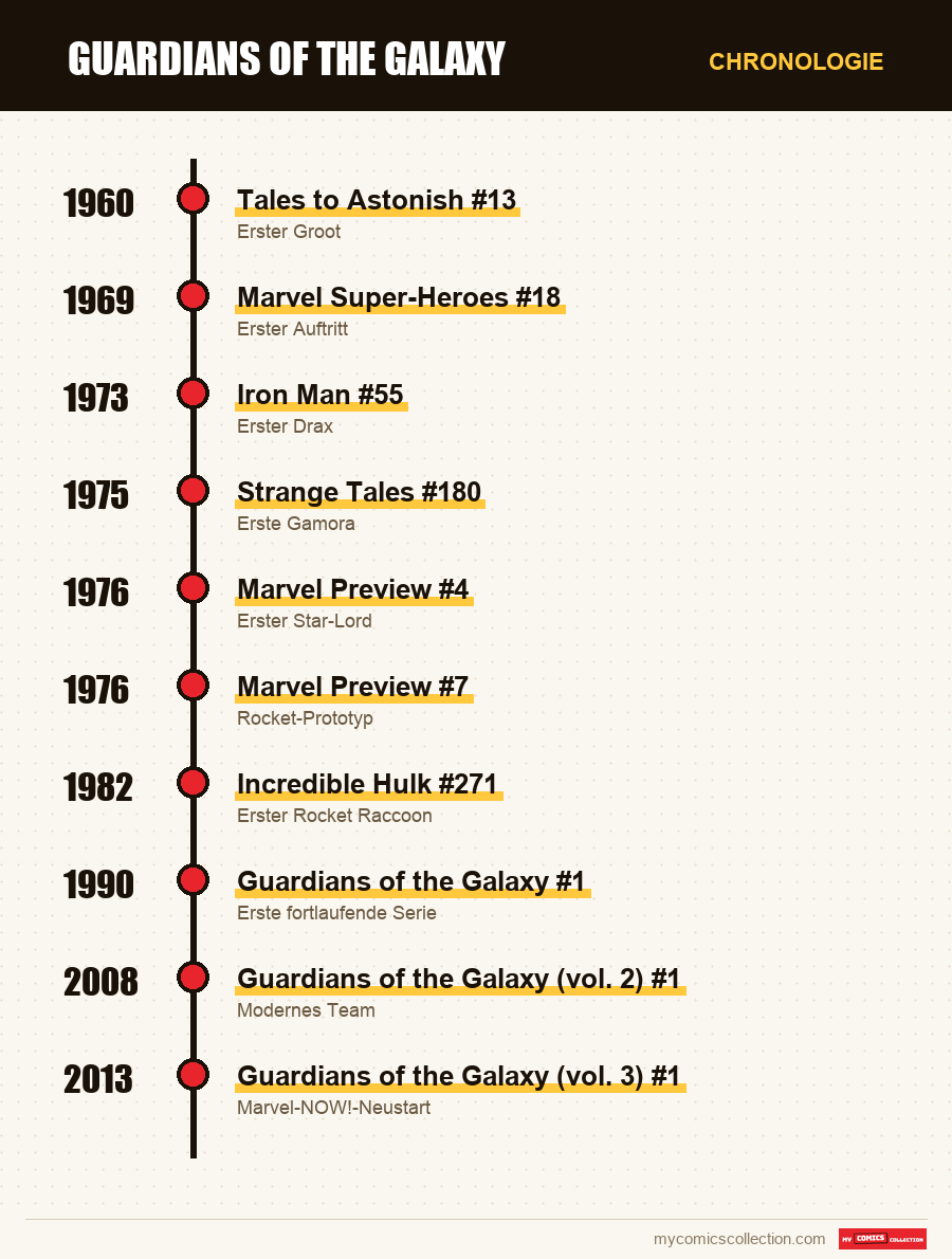 Chronologie der Ausgaben und Serien von Guardians of the Galaxy