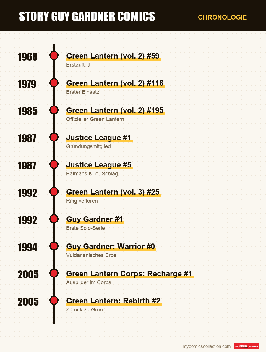 Chronologie der Ausgaben und Serien von Story Guy Gardner Comics