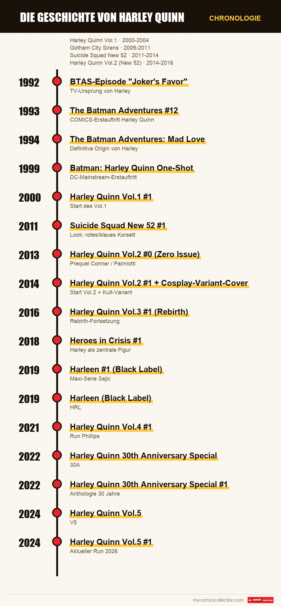 Chronologie der Ausgaben und Serien von Die Geschichte von Harley Quinn