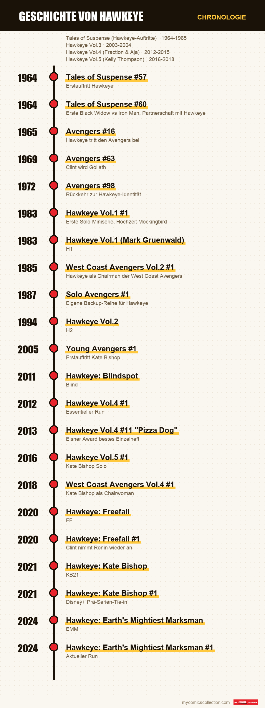 Chronologie der Ausgaben und Serien von Geschichte von Hawkeye