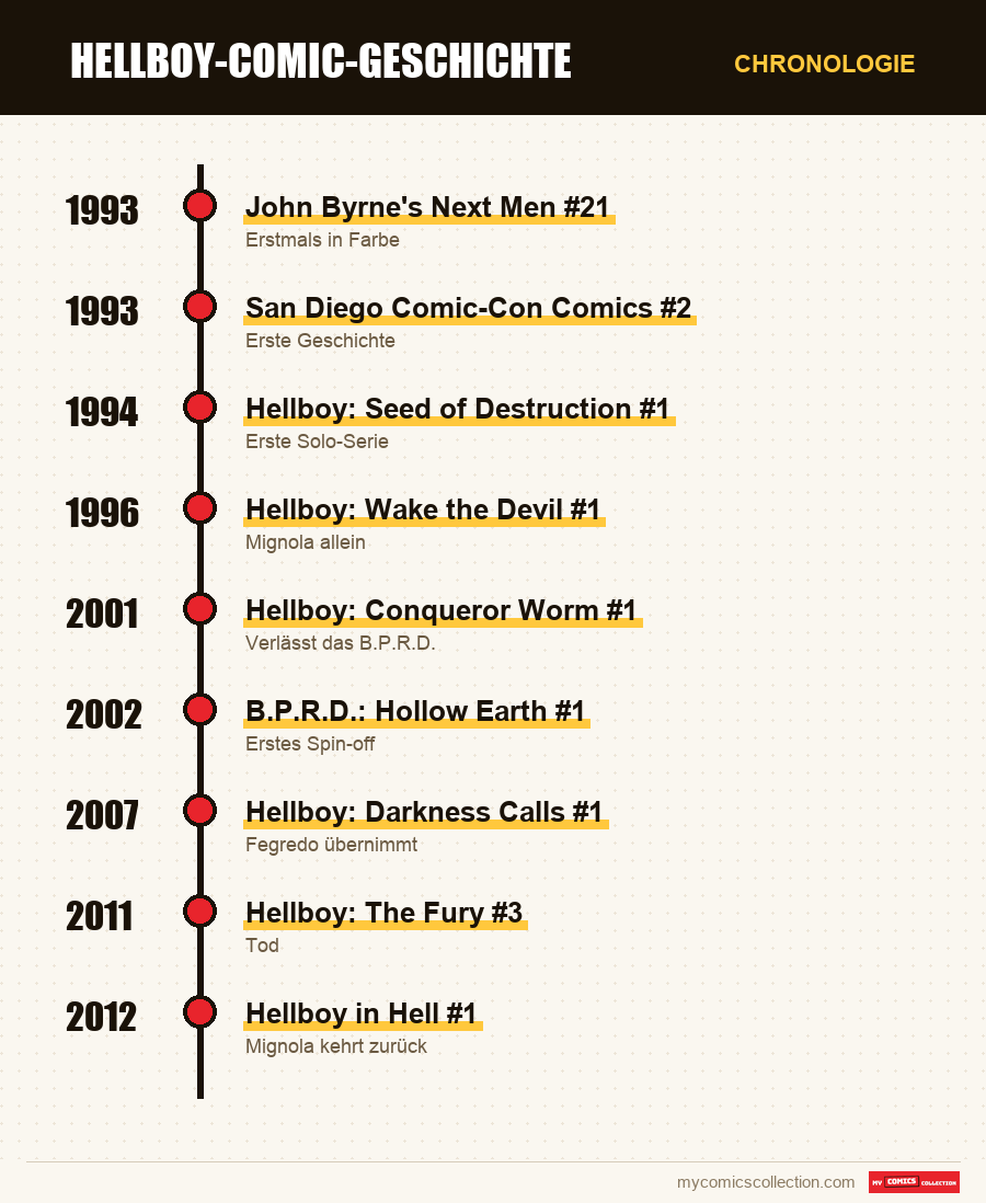 Chronologie der Ausgaben und Serien von Hellboy