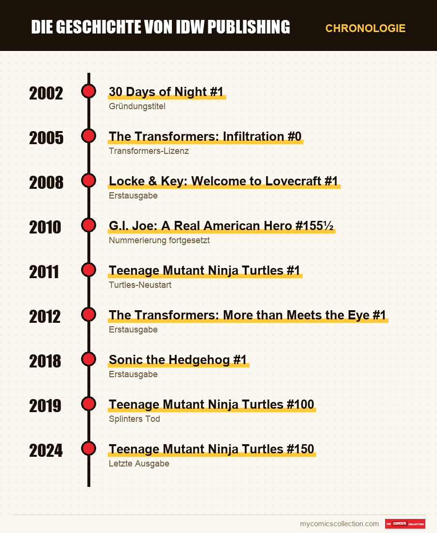 Chronologie der Ausgaben und Serien von IDW Publishing