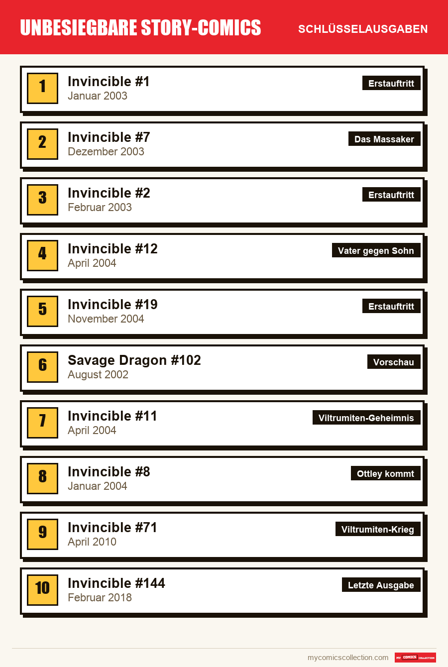 Die Schlüsselausgaben von Invincible nach Bedeutung