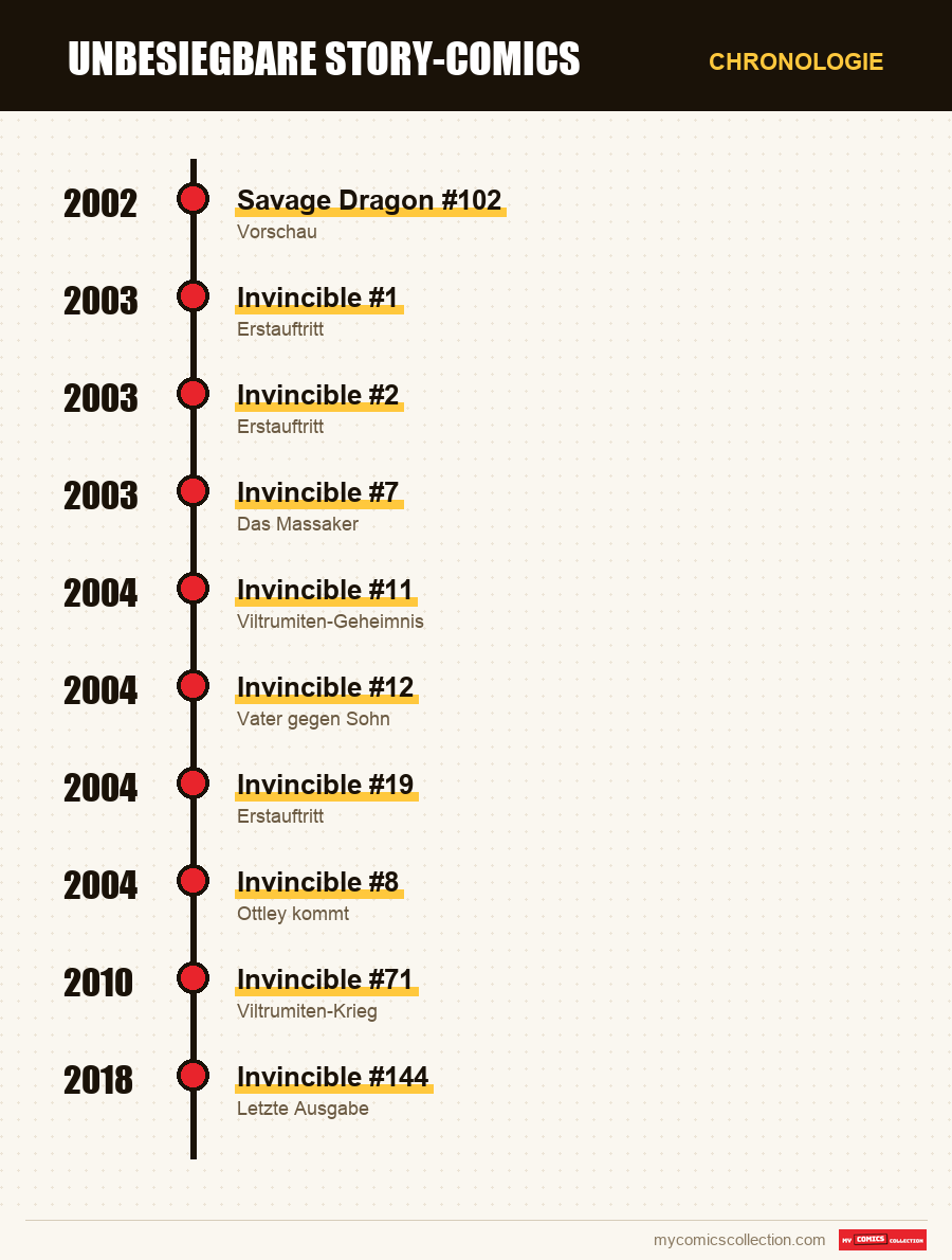 Chronologie der Ausgaben und Serien von Invincible