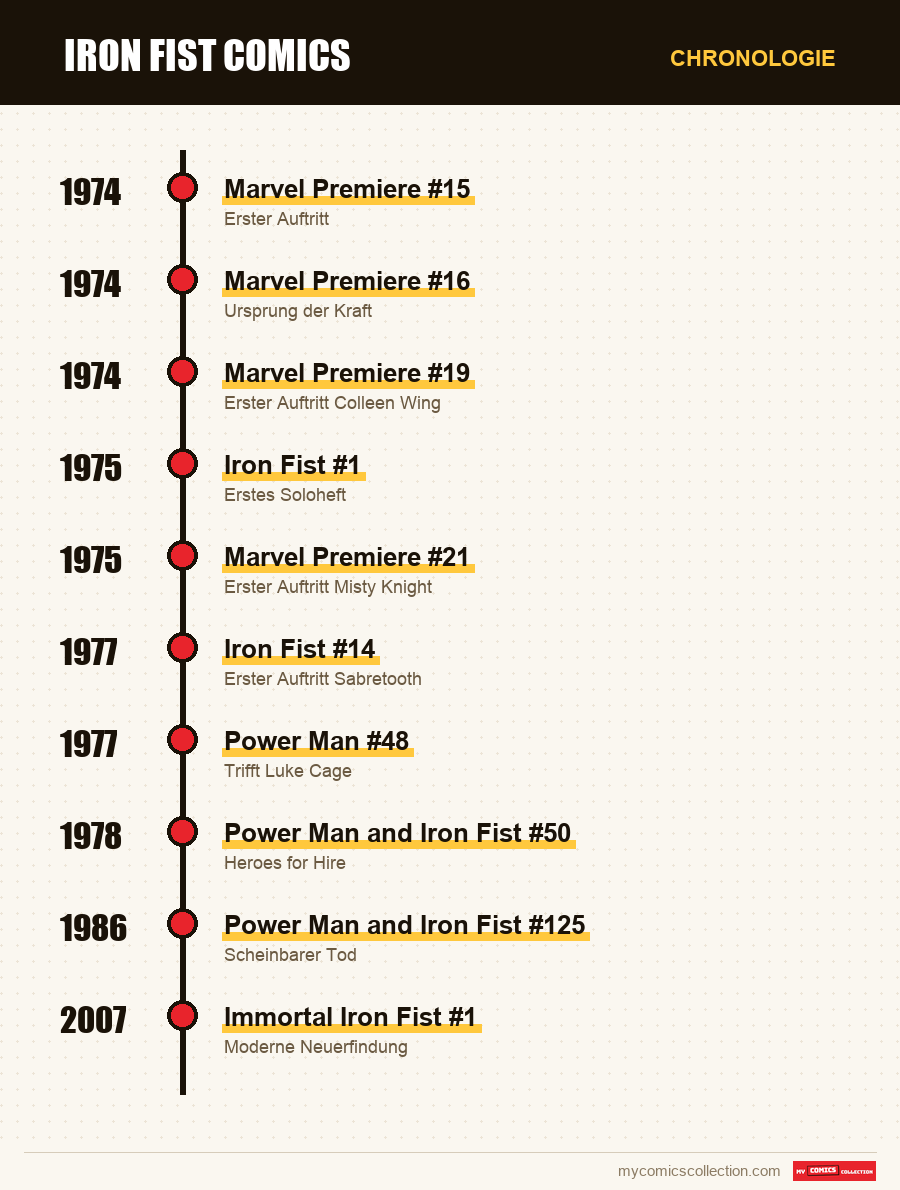 Chronologie der Ausgaben und Serien von Iron Fist