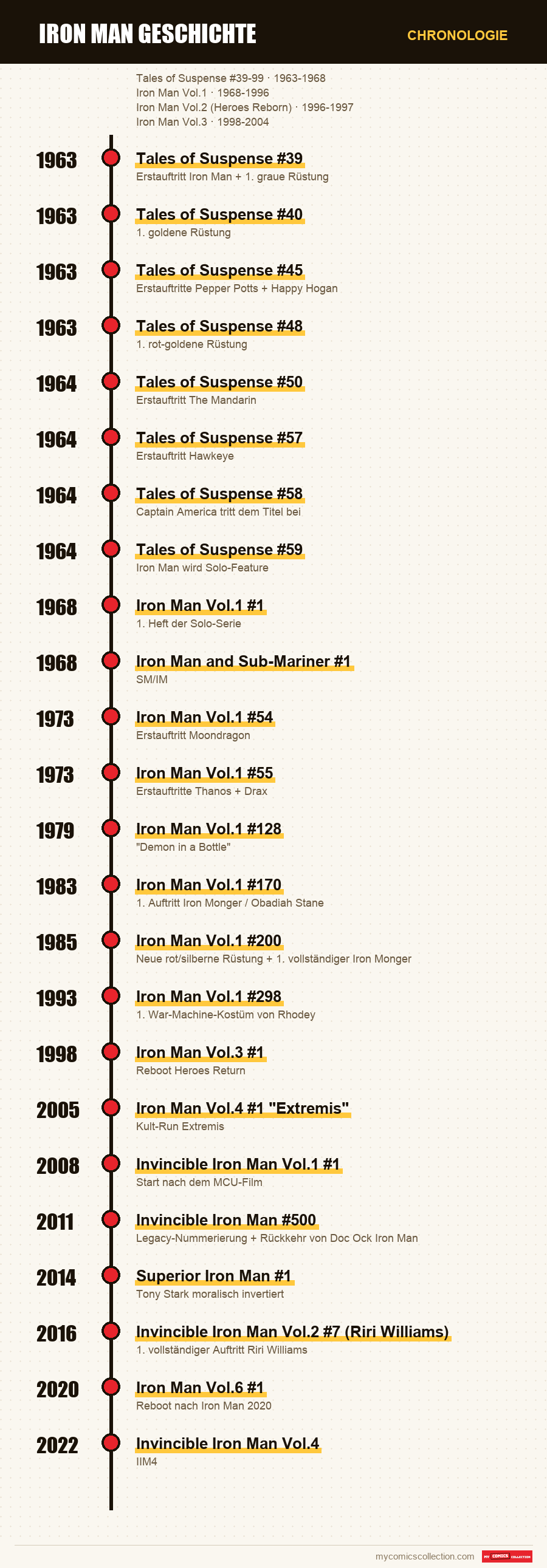 Chronologie der Ausgaben und Serien von Iron Man Geschichte