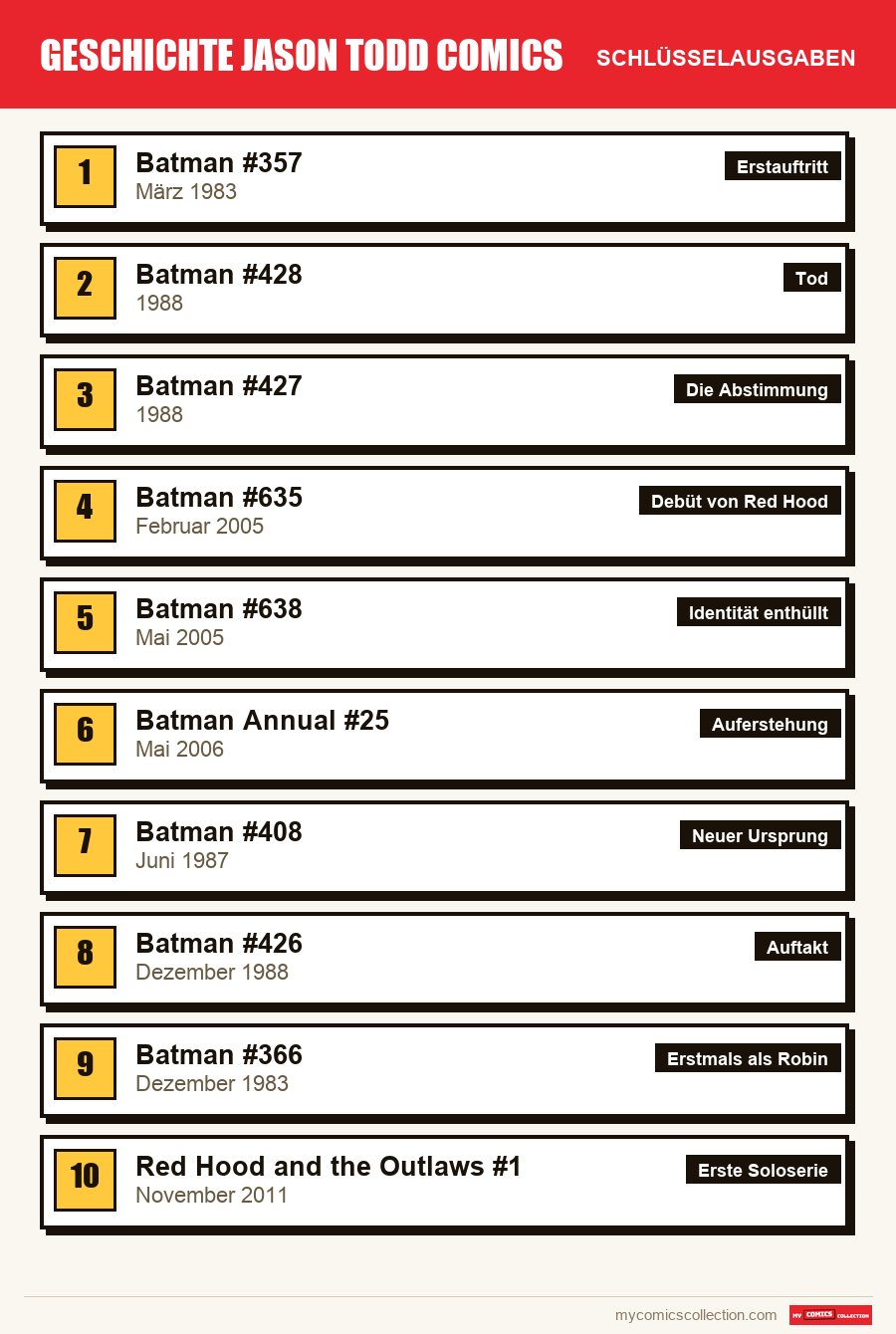 Die Schlüsselausgaben von Jason Todd nach Bedeutung