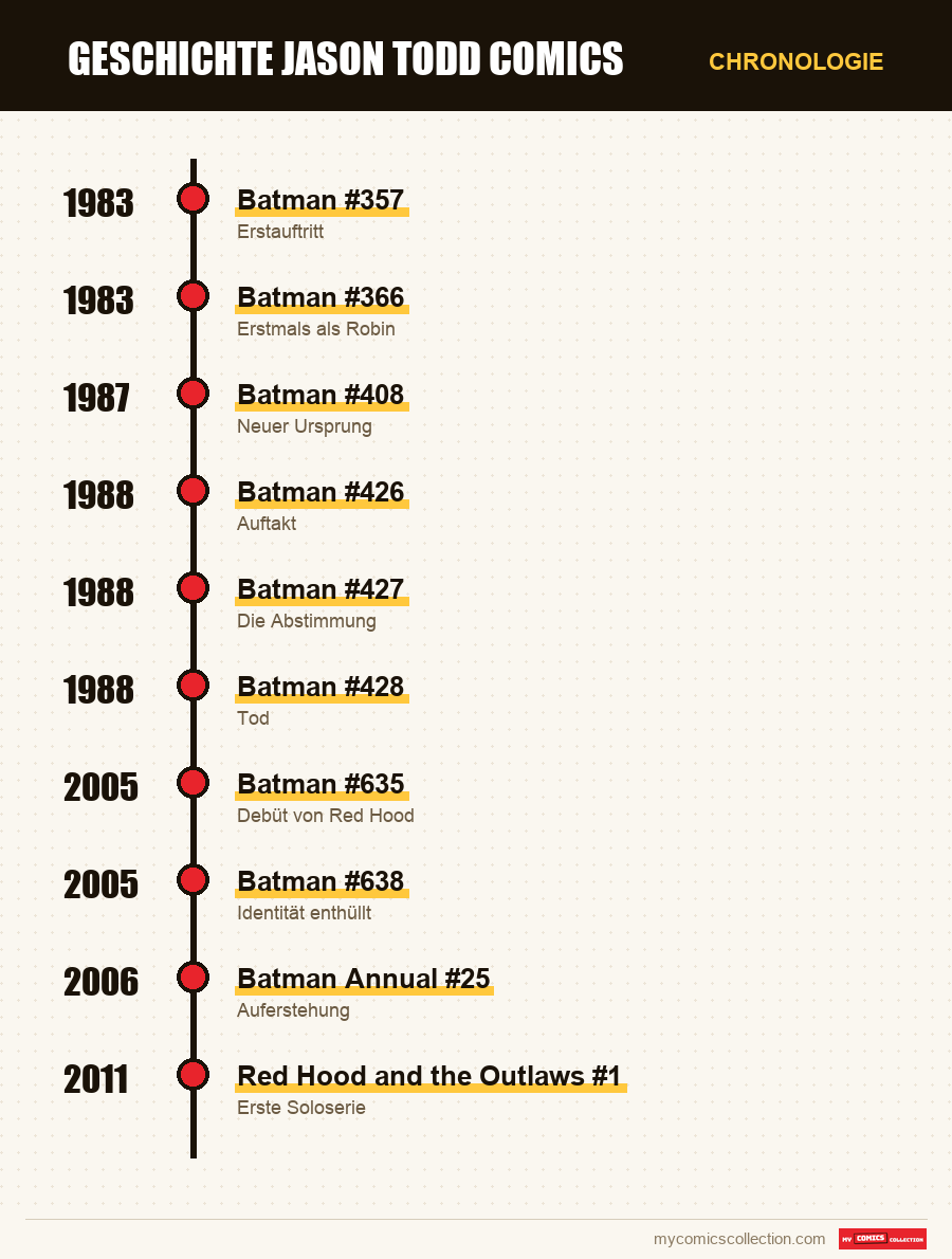 Chronologie der Ausgaben und Serien von Jason Todd