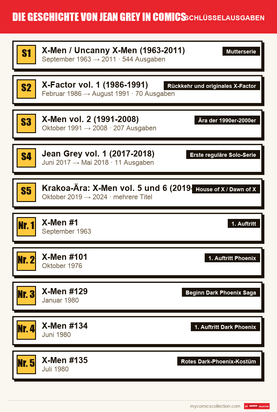 Die Schlüsselausgaben von Jean Grey Comics nach Bedeutung
