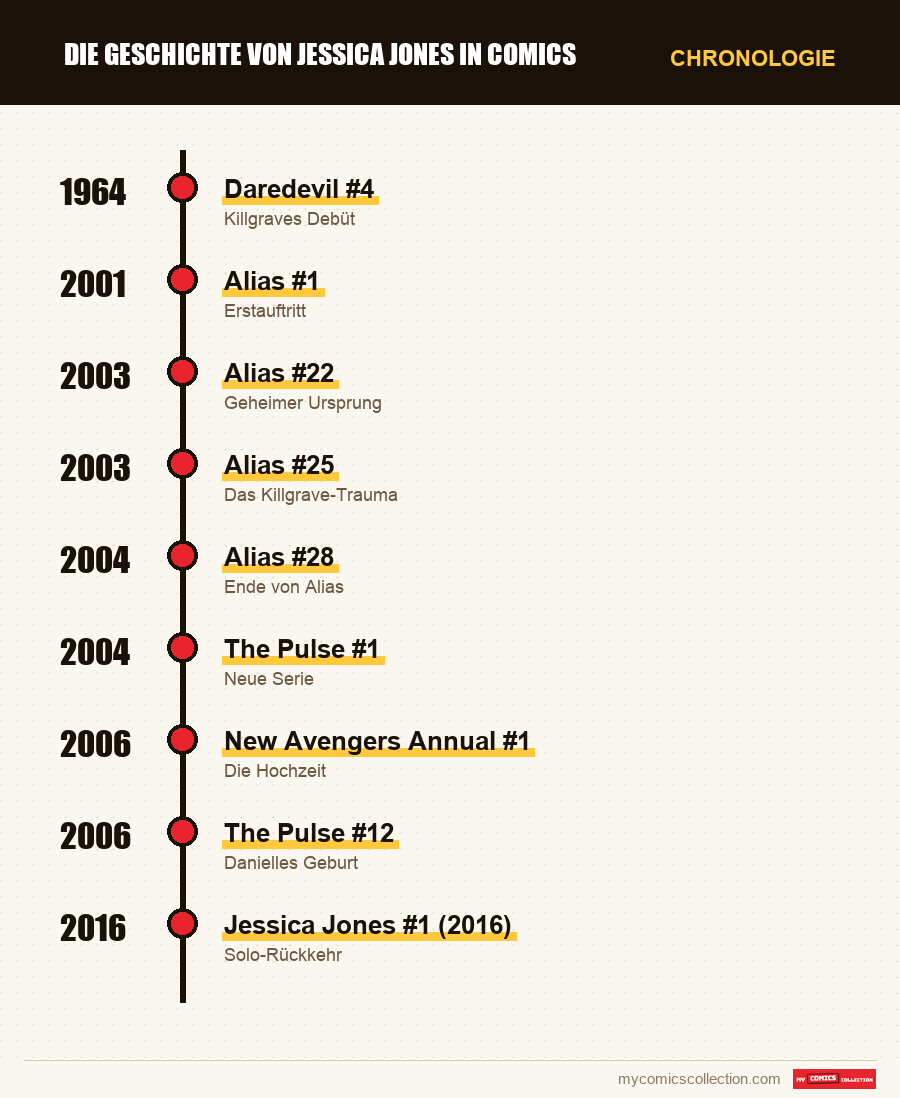 Chronologie der Ausgaben und Serien von Jessica Jones